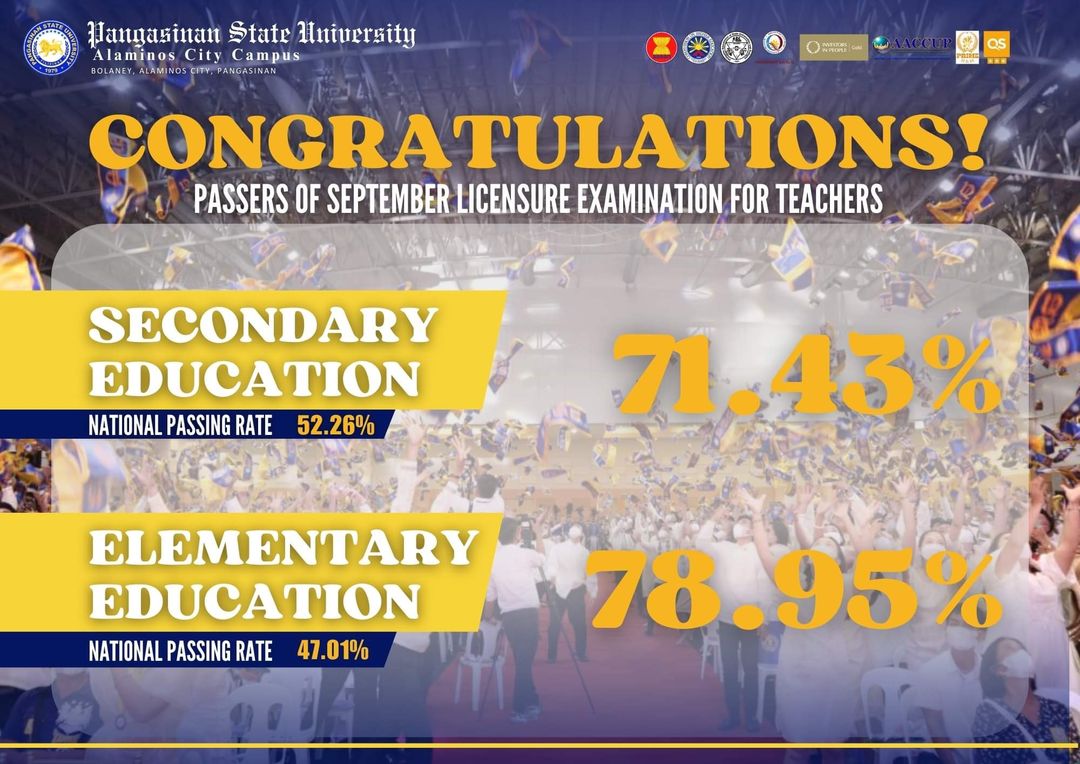 May be an image of basketball and text that says 'Bangasinan State Iniversity Alams laminos Campu BOLANEY, TY,PANGASINAN CONGRATULATIONS! PASSERS OF SEPTEMBER LICENSURE EXAMINATION FOR TEACHERS SECONDARY EDUCATION NATIONAL PASSING RATE 52.26% 71.43% ELEMENTARY EDUCATION NATIONAL PASSING RATE 47.01% 78.95% 78.'